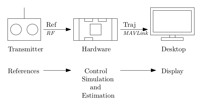 Simulator MAVLink API