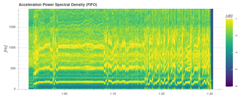 high-rate accel power spectral density