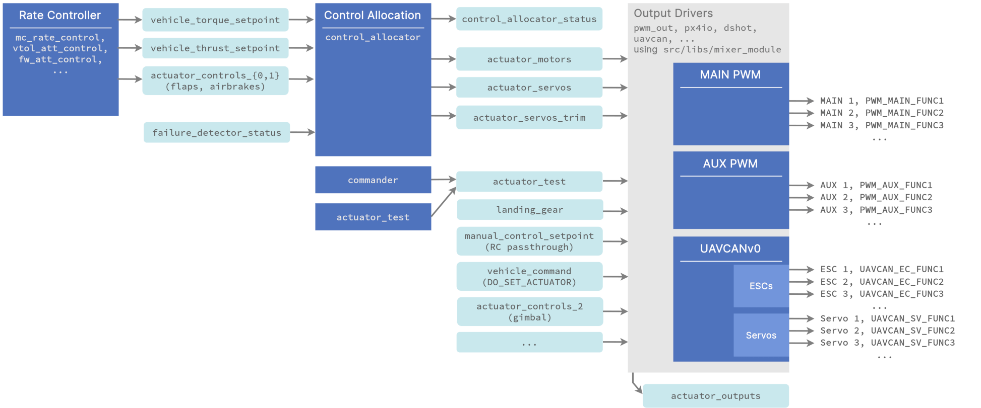 Pipeline Overview