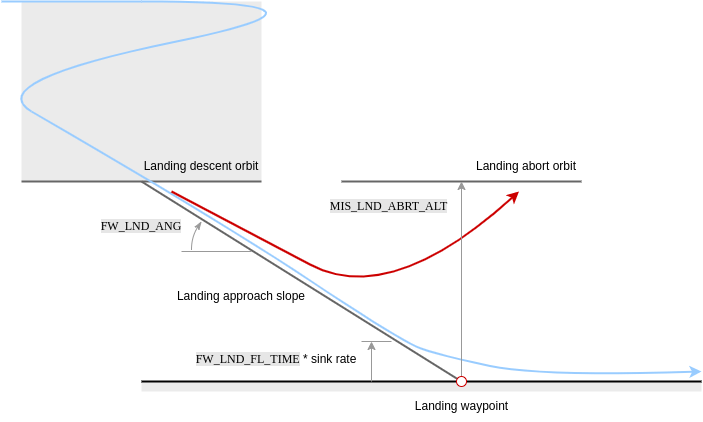 Fixed-wing landing