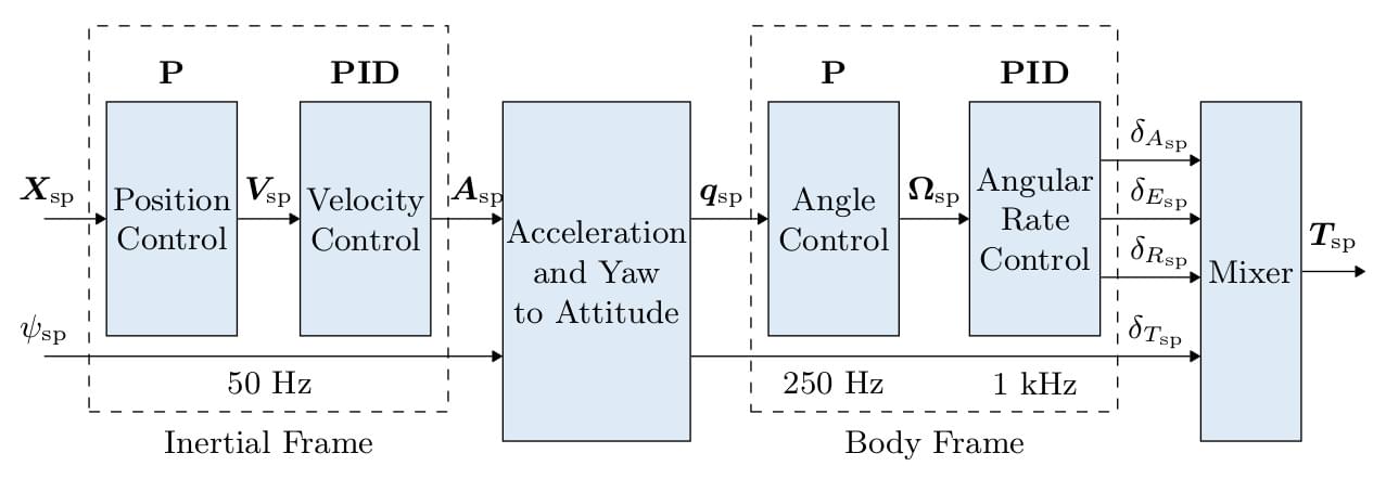 MC Controller Diagram