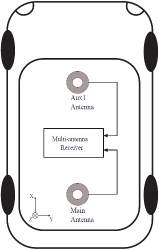 Multi-antenna attitude determination setup