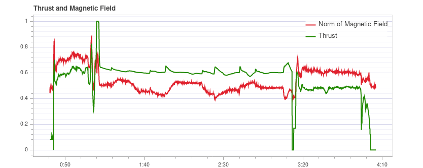 Uncorrelated thrust and mag