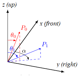 Tilt Axis