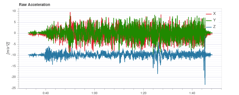 Borderline vibration S500 x, y - raw accel. plot