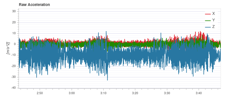 High vibration in raw accel. plot